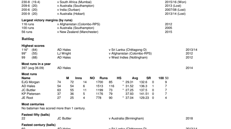 England Career IT20 Stats 