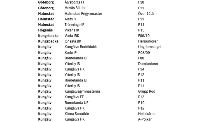 Deltagande föreningar under Städa Kust 2025.pdf
