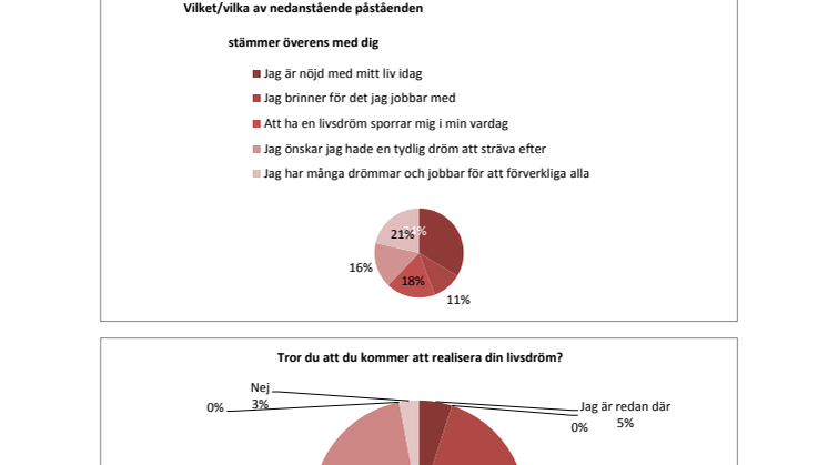 Undersökning YouGov LG Drömstipendium