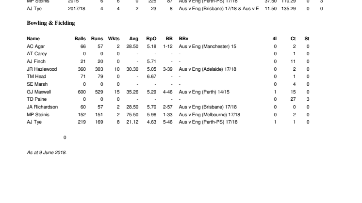 Australia v England full career LOI stats