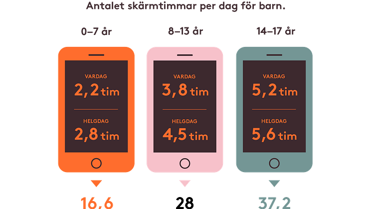 Föräldrars skattning av sina barns skärmtittande. Skärmen påverkar barns ögonhälsa.