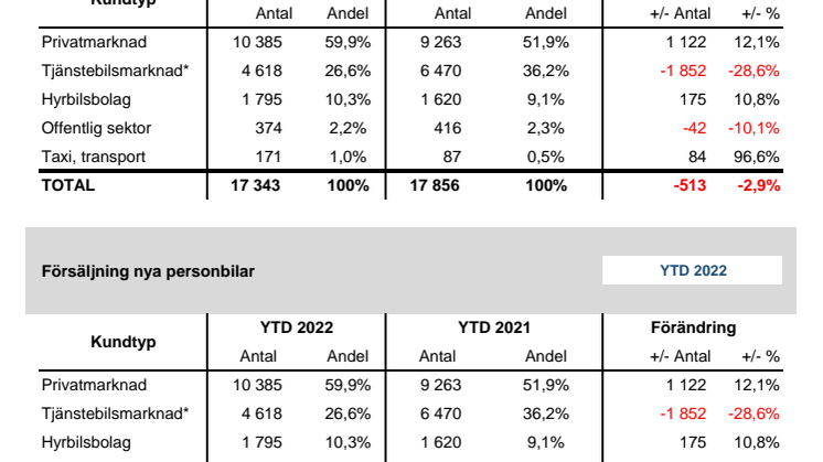 Försäljning nya bilar PB 2022-01