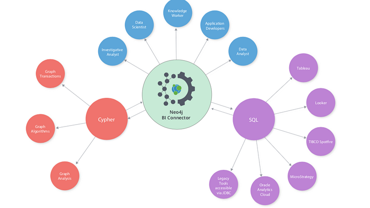 Neo4j BI Connector integrerar anslutna dataresultat direkt i de mest populära Business Intelligence-verktygen.