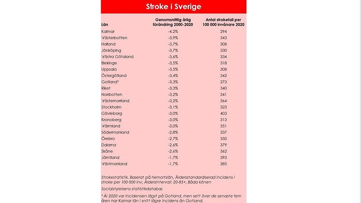 Regionala skillnader i risken att drabbas av stroke