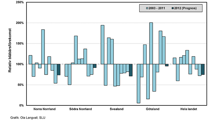 Figur 1: Blåbärsprognos från SLU. Relativ förekomst av blåbär i olika landsdelar för 2012 jämfört med ett genomsnitt för åren 2003-2011.