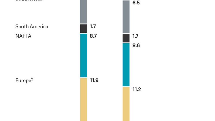 Global light vehicle production volume