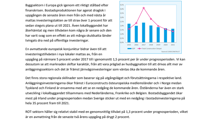 Europas byggmarknad har passerat tillväxttoppen