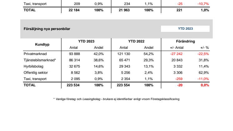 Försäljning nya bilar PB 2023-11