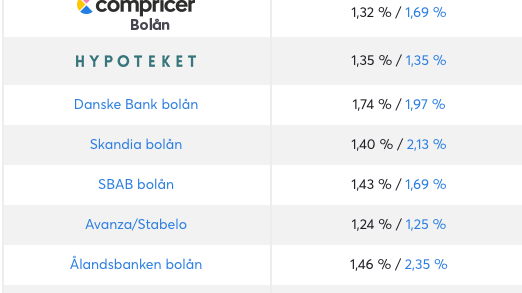Bankernas list och snitträntor