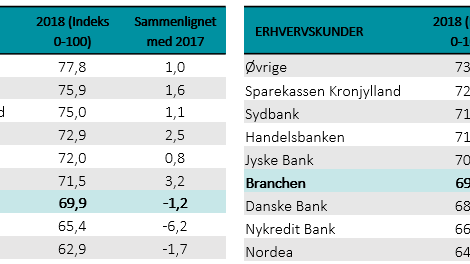 Øget utilfredshed i bankbranchen blandt privatkunderne
