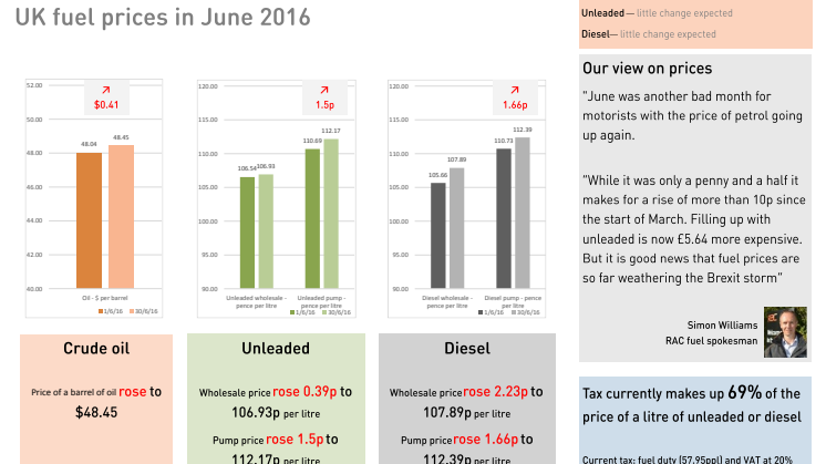 RAC Fuel Watch: June 2016 report
