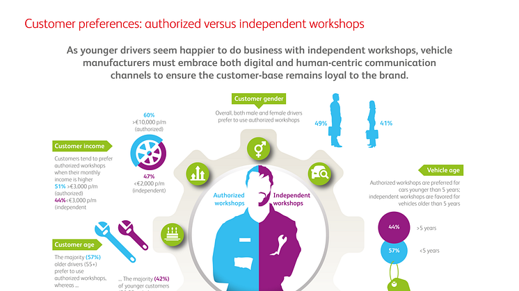 Authorized vs. independent workshops