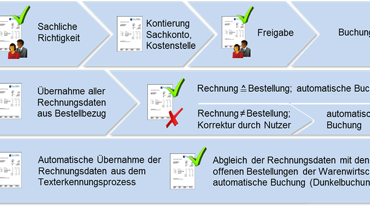 E-Invoicing in Kürze - Lorenz Orga veröffentlicht Fachinformation