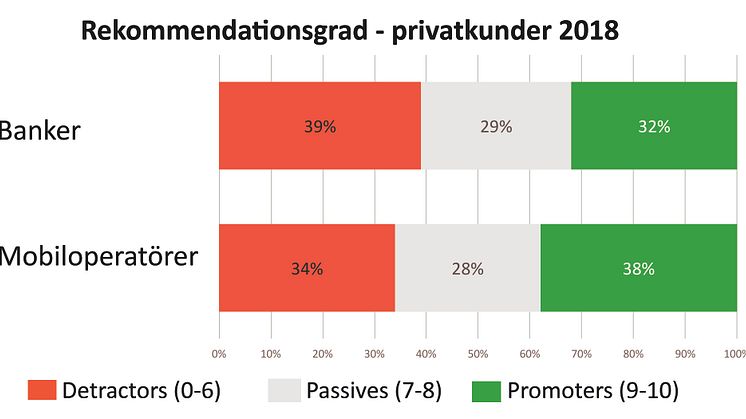 NPS Banker och mobiloperatörer 2018