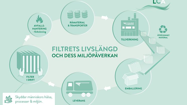 Bild på en livscykelanalys av ett filter