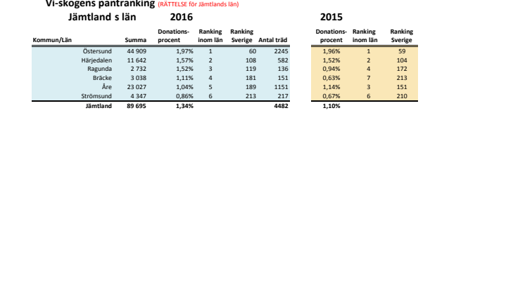 Jämtlands  län pantrankning 2016