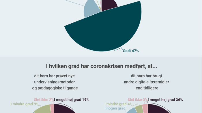 Forældreundersøgelse om digital undervisning 2021