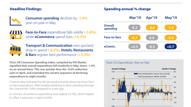 Consumer spending falls modestly in May