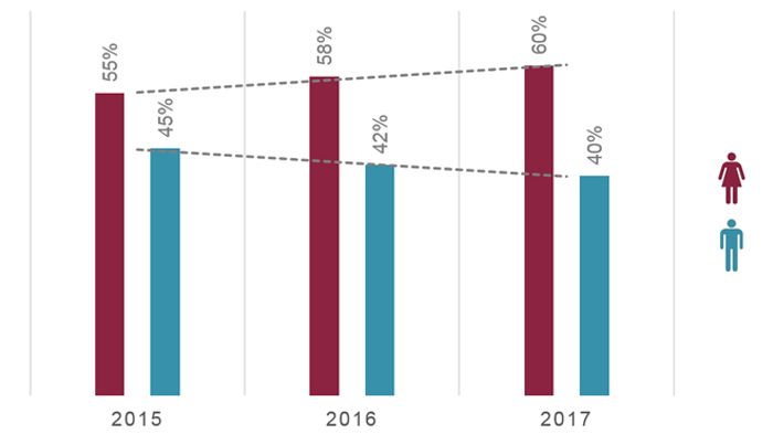 Apothekengründung 2017: Frauen auf Expansionskurs