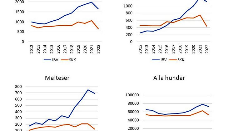 Registreringsdata JBV och SKK 2012-2022