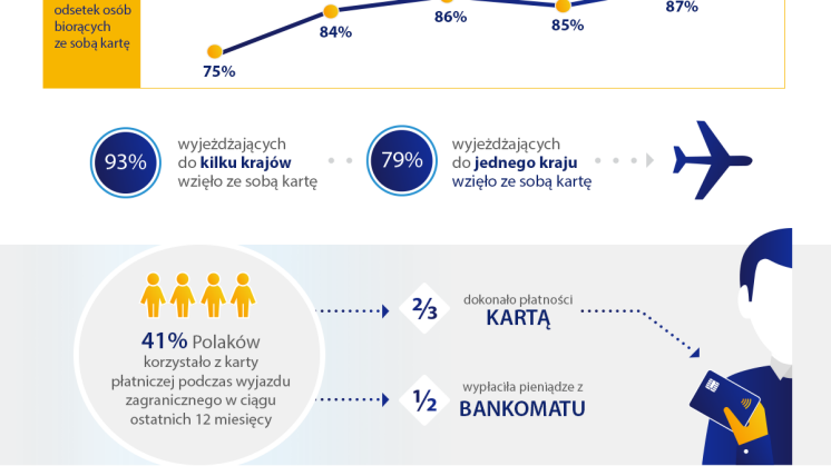 Infografika 01_badanie Visa - korzystanie z kart za granicą