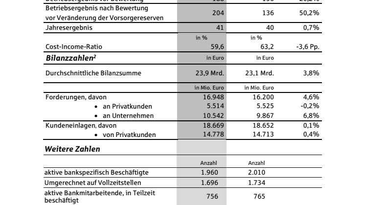 Geschäftszahlen SSKM 2022