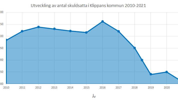 Antalet Klippanbor som har skulder hos Kronofogden fortsätter att minska