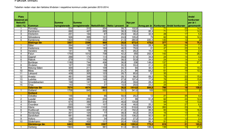 Statistikbilaga- Faktisk tillväxt 2010-2014