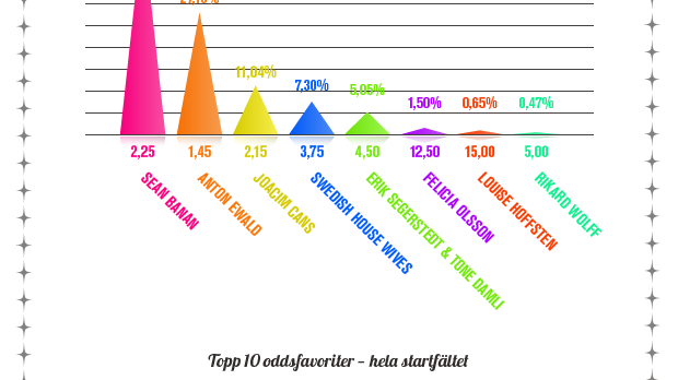 Infografik Inverterad Melodifestivalen Deltävling 2