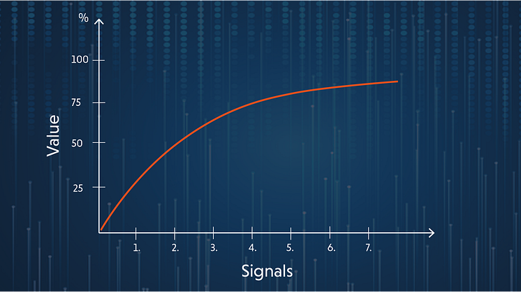 graph value and signals