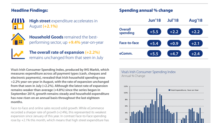 Irish consumer spending in August records +2.2% year-on-year growth