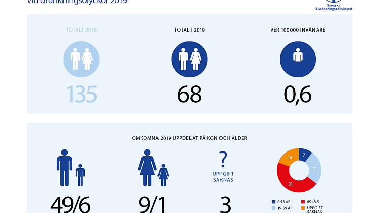 Preliminär årsrapport av omkomna genom drunkning 2019