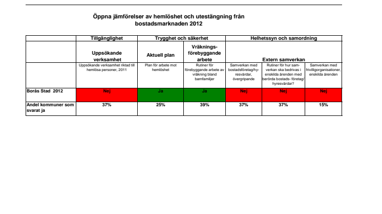 Tabell över Borås Stads resultat i öppna jämförelser om hemlöshet