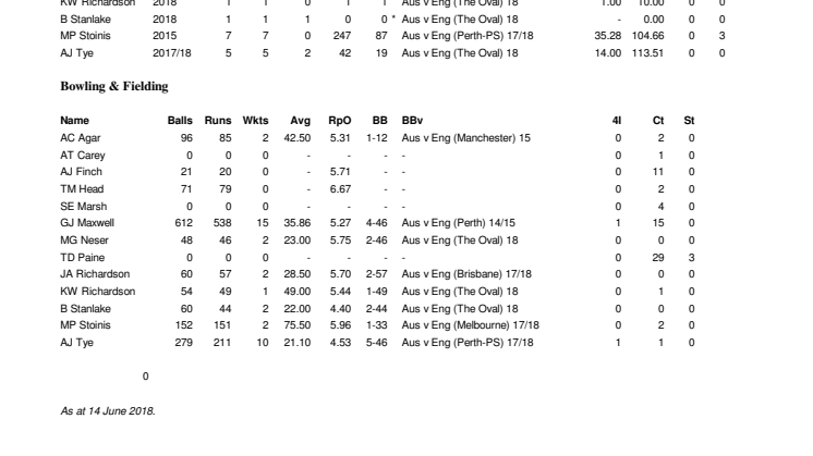 Australia Full Career ODI Stats v England