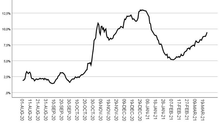 Andel med positivt PCR-provsvar för covid-19 i Dalarna från första 1 augusti till dagens datum.