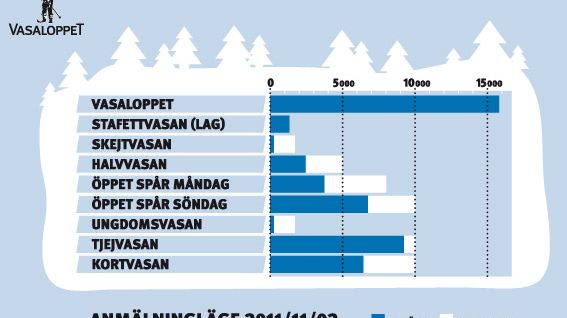50.000 anmälda till Vasaloppets vintervecka 2012 och TjejVasan snart full