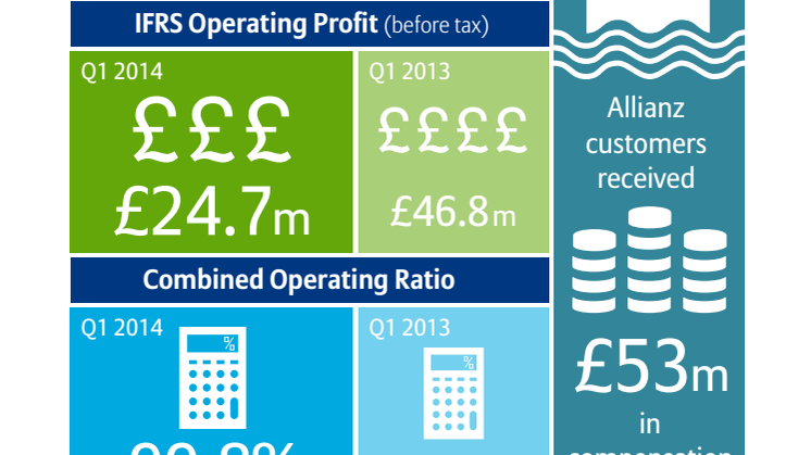 Allianz financial figures Q1 2014 infographic