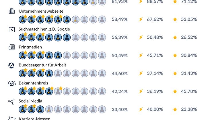 CareerBuilder Candidate Journey Studie: Wo suchen Bewerber heute? 