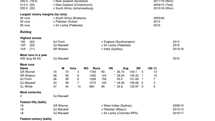 Australia IT20 Records