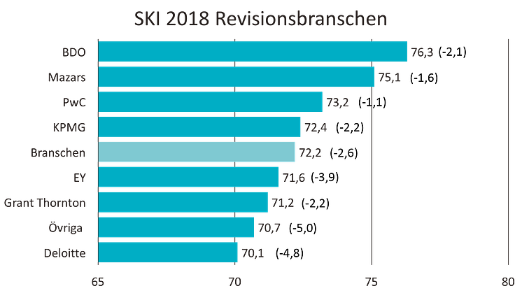 Nöjdhet mäts på en skala mellan 0 och 100. Under 60 innebär generellt sett missnöjda kunder, 60-75 nöjda och över 75 mycket nöjda kunder.
