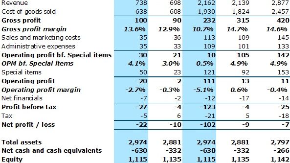 Group Financial Review Q3-2022 Table