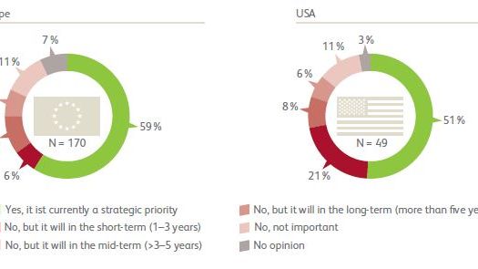 Supply Chain Monitor - Is green supply chain a strategic priority in the organization?