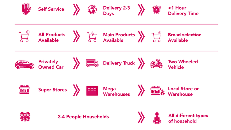 foodoras ägare Delivery Hero expanderar q-handeln snabbt - 400 000 beställningar per dag i april.
