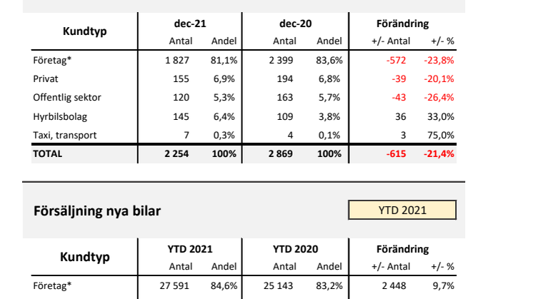 Försäljning nya bilar LLB 2021-12