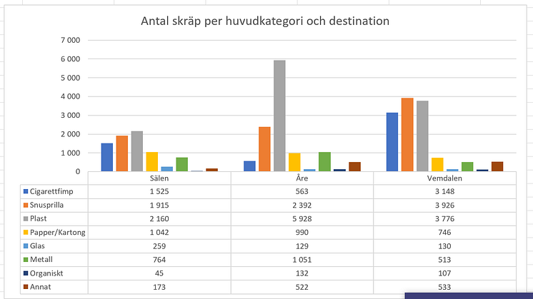 Statistik skräp 2022
