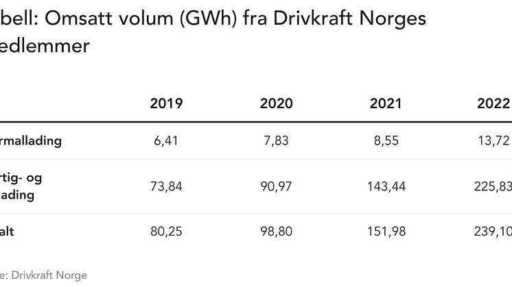 tabell-omsatt-volum-gwh-fra-drivkraft-norges-medlemmer