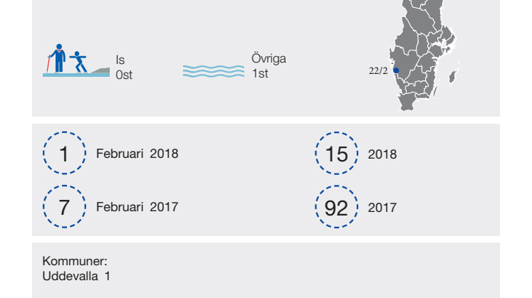 Preliminär sammanställning av omkomna genom drunkning under februari 2018