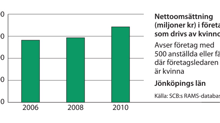 Jönköping omsättning