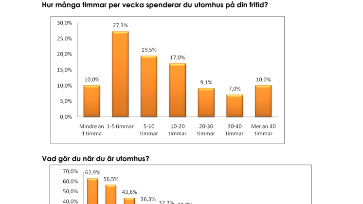Barn är bara ute ett fåtal timmar i veckan