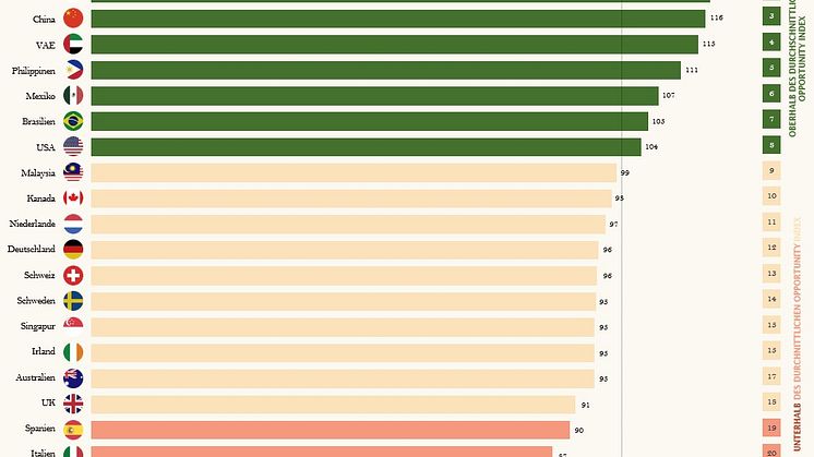Quelle: LinkedIn Opportunity Index 2020